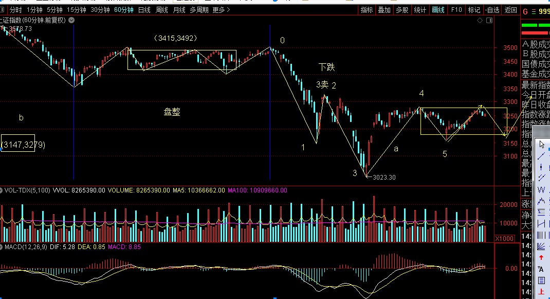 缠论上证月线预测,缠论解析上证指数周评