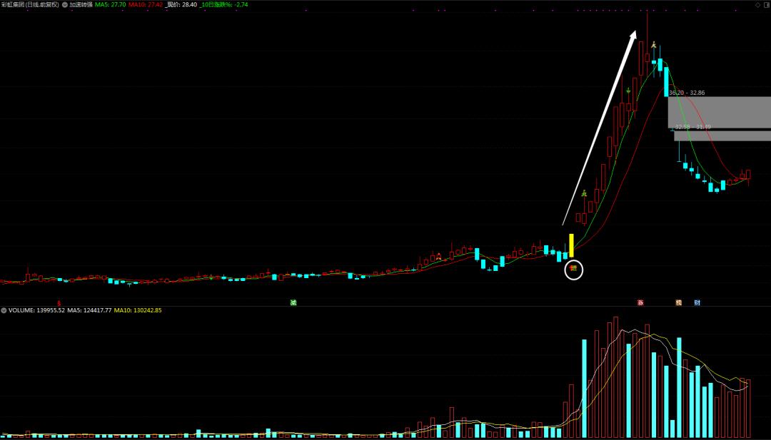 指标抄底逃顶公式编写视频教程,通达信抄底逃顶的最佳指标组合