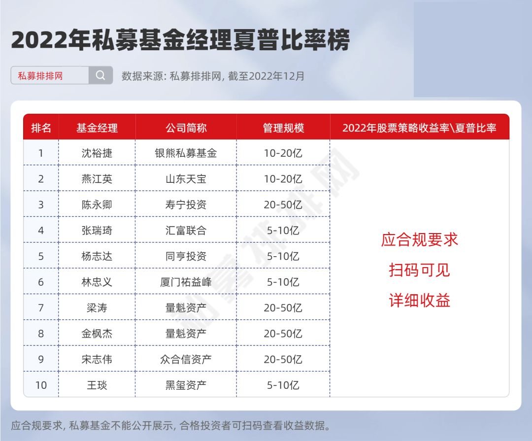 震荡市中彰显不凡！夏普榜揭秘“综合实力”前十私募基金经理！