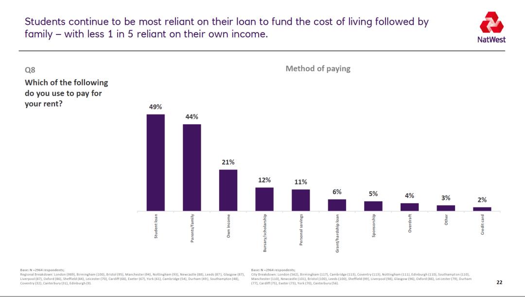 NatWest发布2022英国大学生生活指数报告:卡迪夫性价比最高