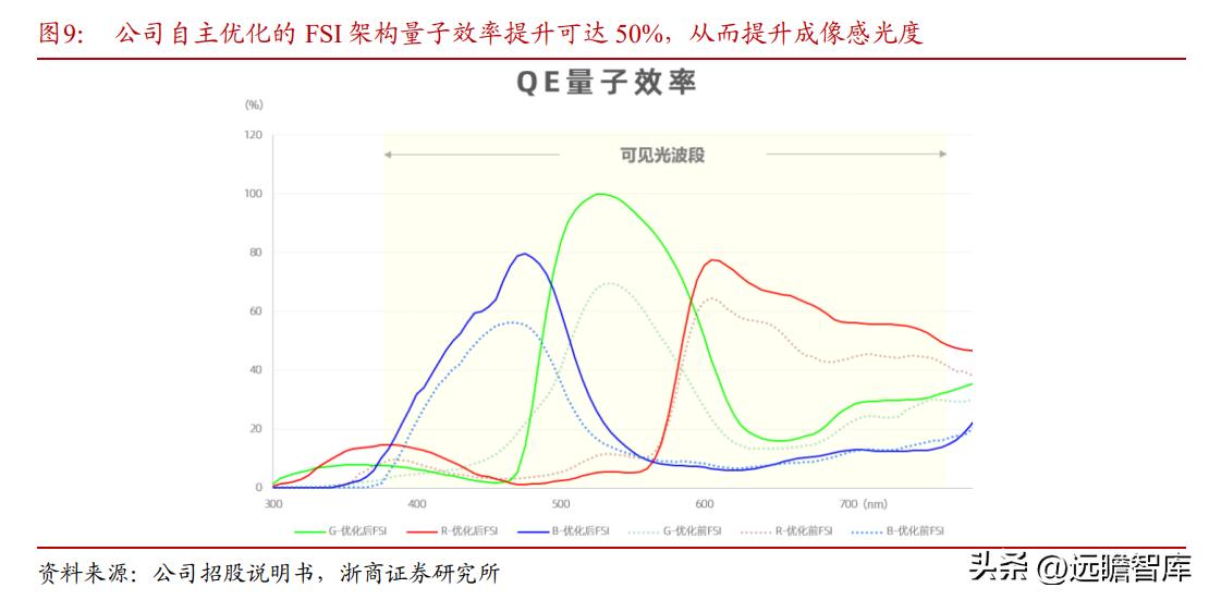 cis安防系统龙头,安防龙头思特威