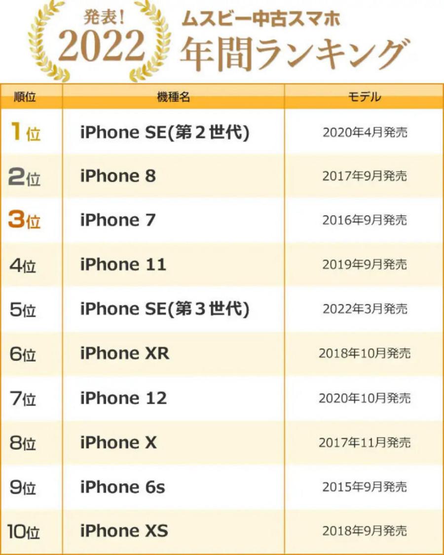 2020日本手机品牌排行榜前十名,2022二手手机买哪款比较好