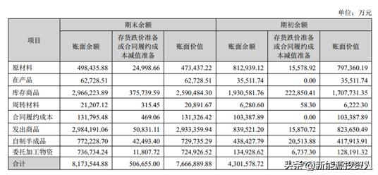 宁德时代库存现状,宁德时代放货