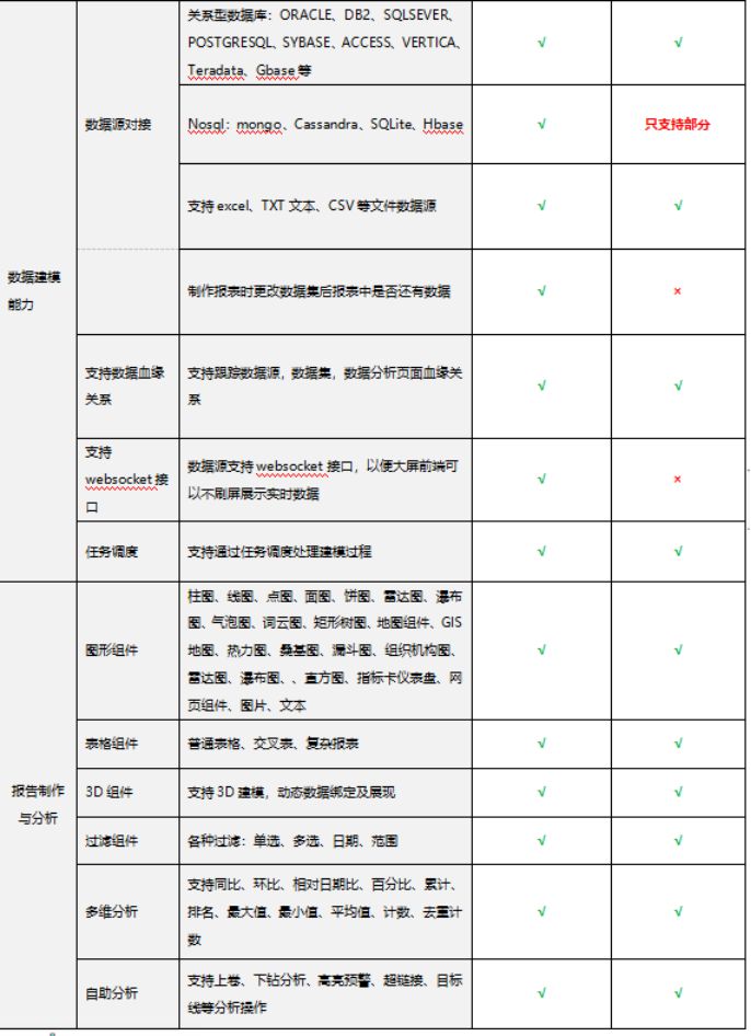 搞BI做报表？选Tableau还是帆软？我有一个更好的选择---DataSoli