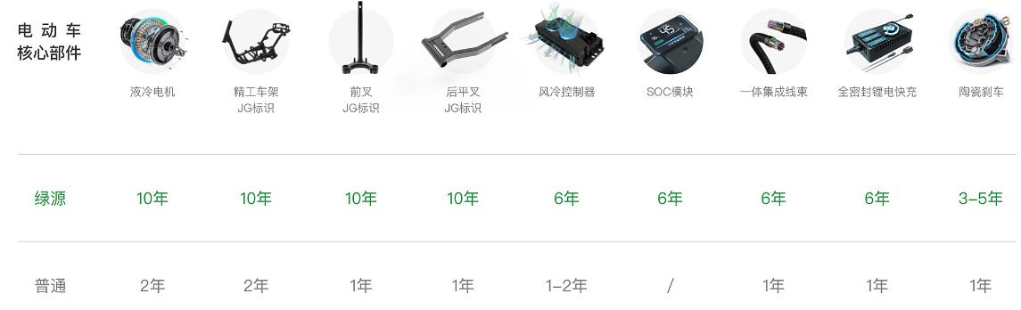 绿源电动车销量排行榜,绿源电动车s50跟s30哪个性价比高