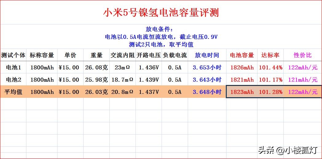 zmi紫米5号镍氢充电电池青春版,京东京造电池和紫米镍氢电池评测