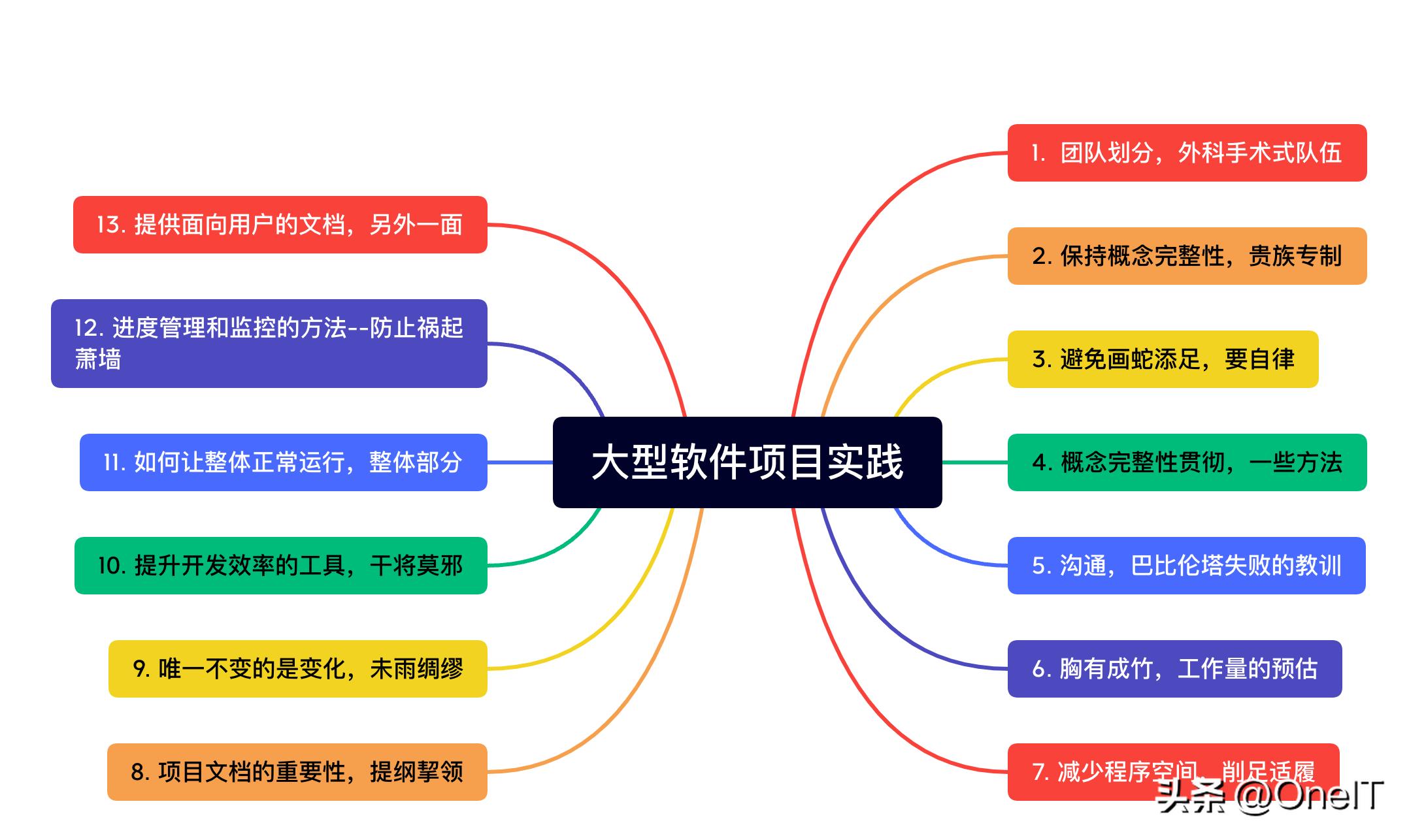 谈软件巨著《人月神话》-大型软件项目最佳实践｜系列二