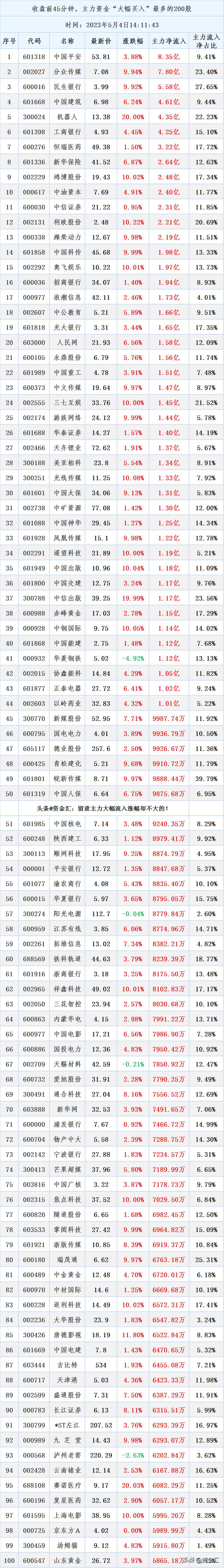 尾盘买入主力资金净流入,今日主力资金尾盘买入200股