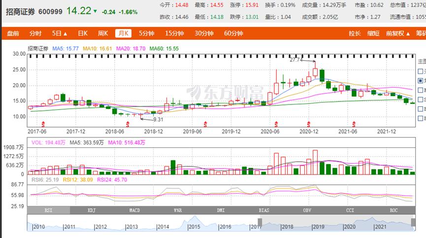 招商证券分析深度解析,招商证券佣金多少