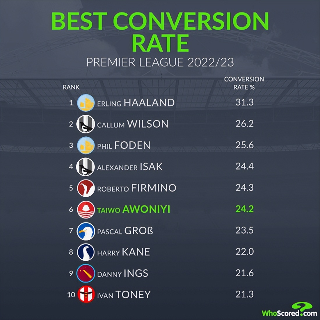 英超最差引援11人,英超最新引援阵容