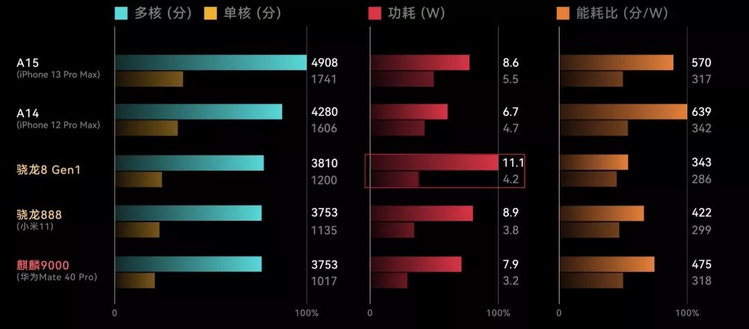 骁龙8Gen1怎么样？CPU躺平了，GPU及格了