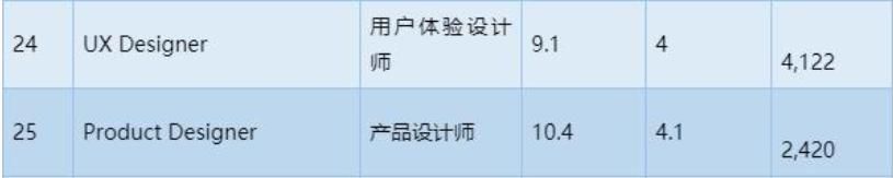 康石石|交互设计留学十大趋势研究报告