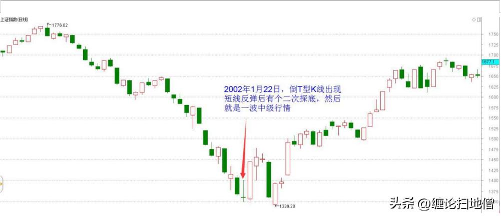 倒t型k线是好还是不好,倒t型k线后大涨的股
