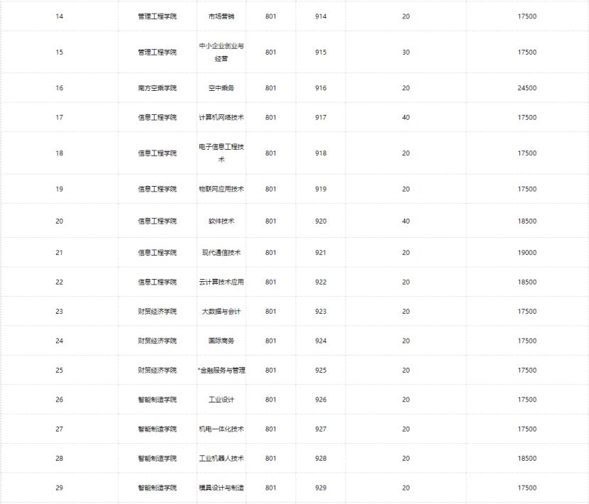 广东高职高考3+证书有哪些学校,广东省高职高考岭南职业技术学院
