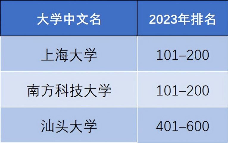 泰晤士高等教育世界大学排名中国,泰晤士高等教育世界大学排名官方