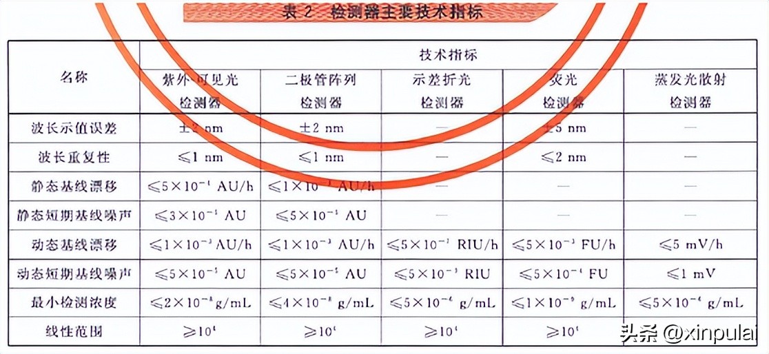 高效液相色谱仪检测标准,高效液相色谱仪技术参数