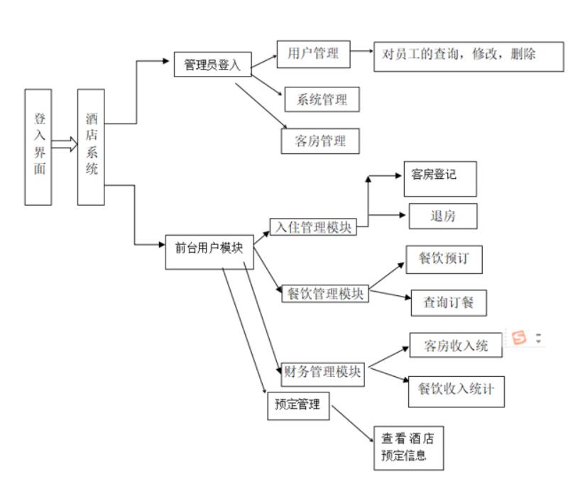 酒店管理系统设计c语言,酒店管理系统源码论文