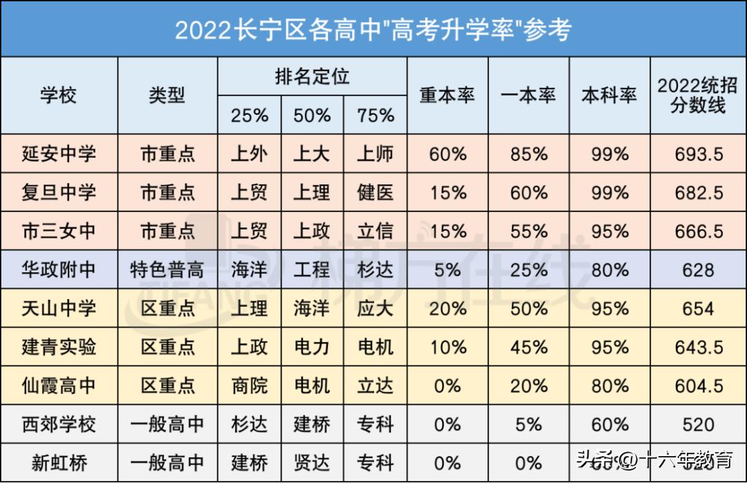 上海市16个区高中重本、一本及本科升学率及中考统招分数线