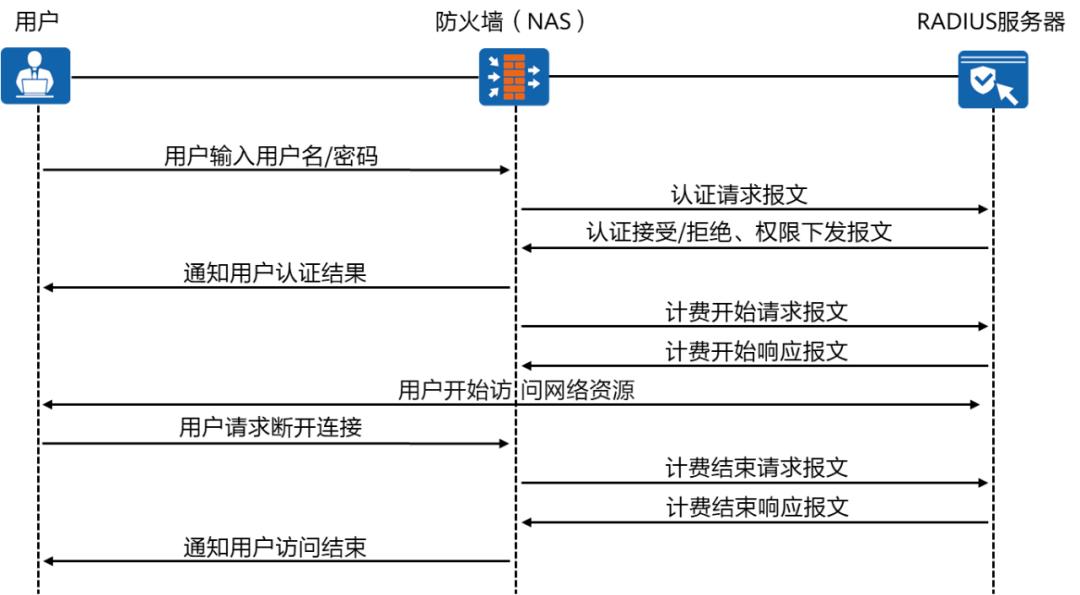 防火墙安全策略技术,华为hciesecurity防火墙教程