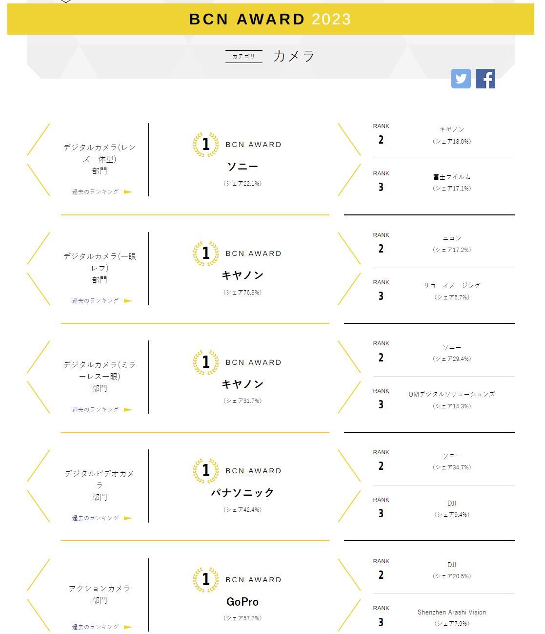 日本BCN公布2022年相机镜头销量排名