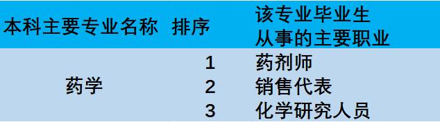 药学专业医院工资待遇,中医药学专业的工资待遇