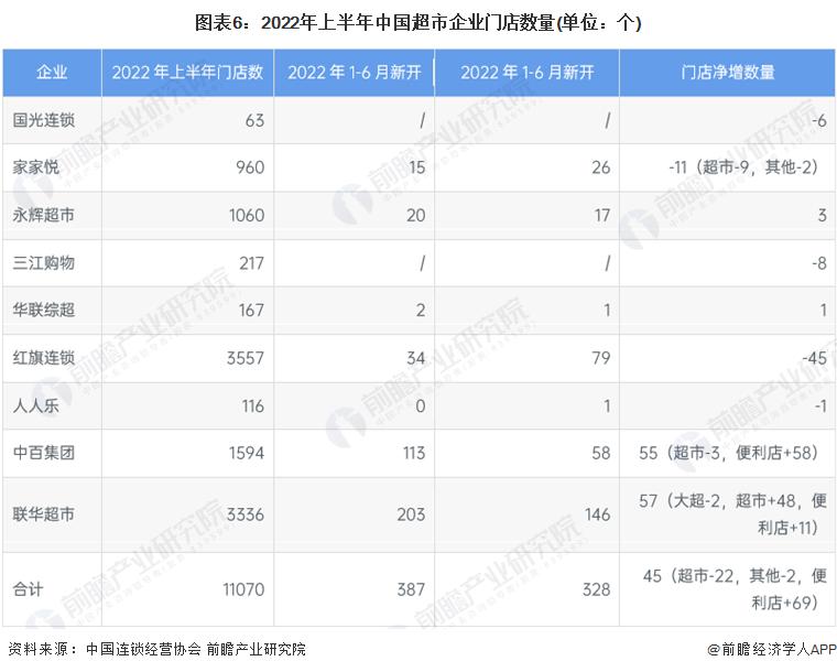 2018年中国超市发展趋势预测报告,超市2022年行业分析