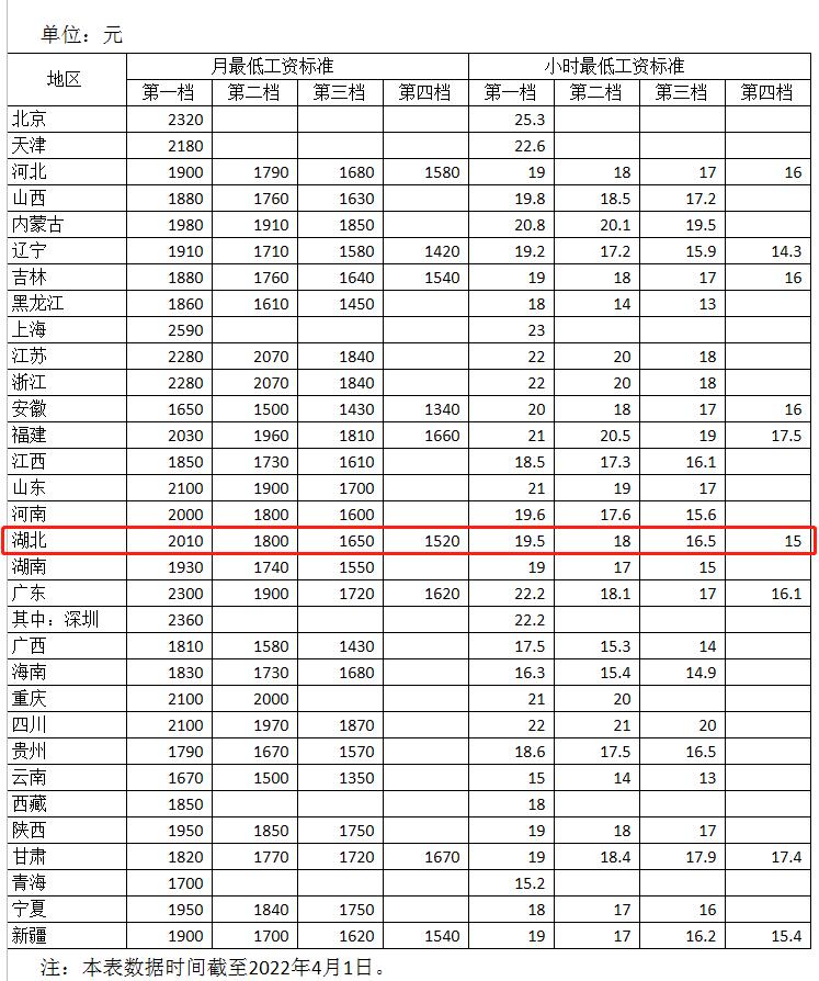 2020年孝感最低工资标准,孝感市2020年最低工资标准