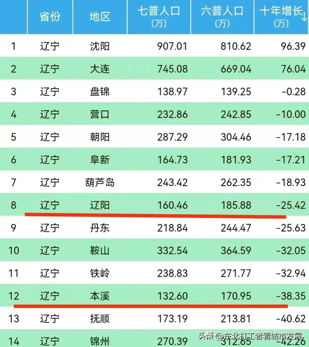 本溪市城区常住人口有多少,本溪主城区人口变化
