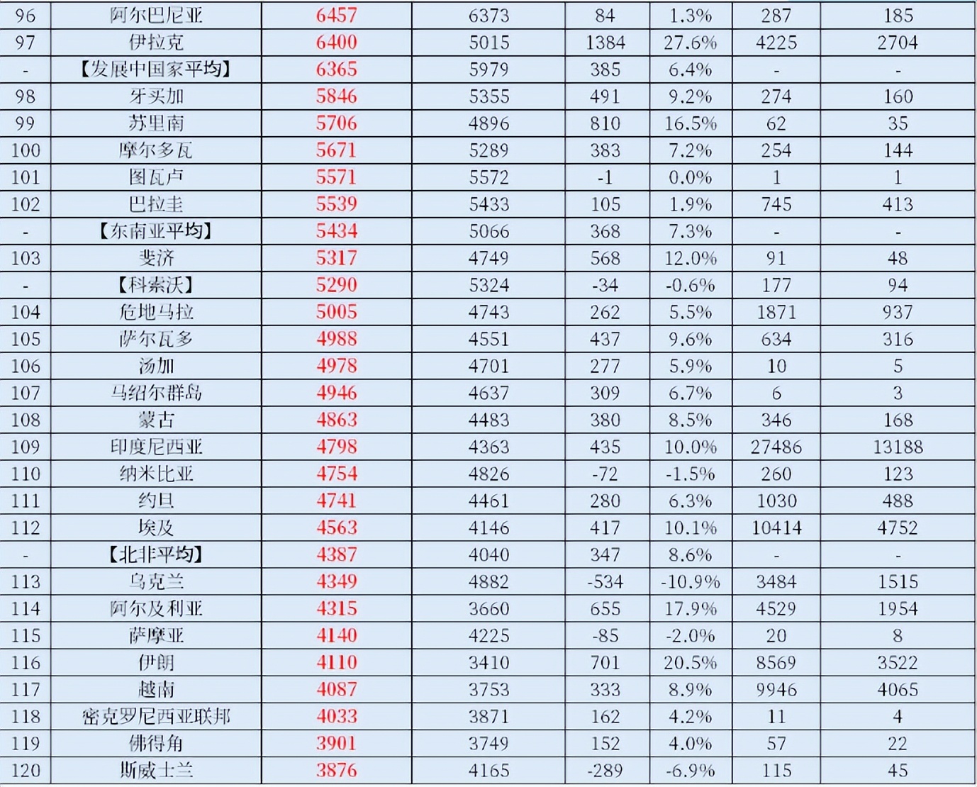 真正的全球二十大强国，印度排第六，韩国未进前十！