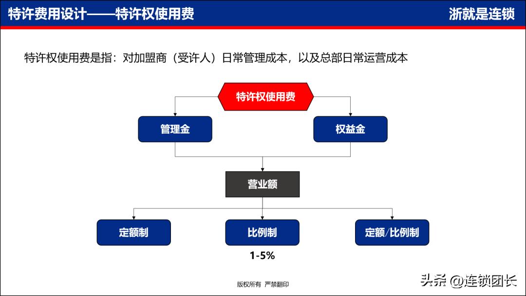 加盟连锁的3大基本常识,连锁加盟事项