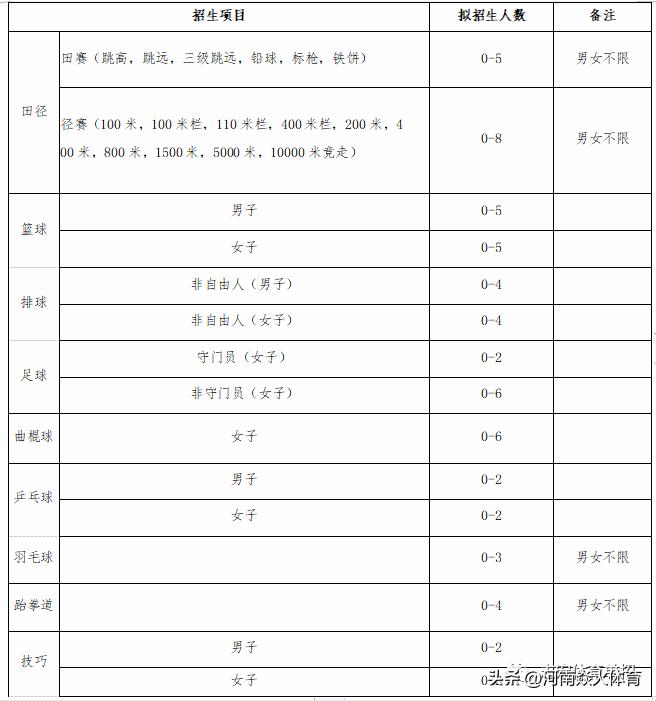 2024年运动训练专业单招新增学校,2024年运动训练专业招生院校