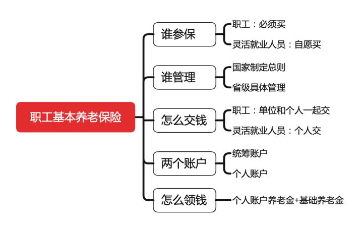 养老保险和医疗保险都是社保吗,灵活就业社保养老保险和医疗保险