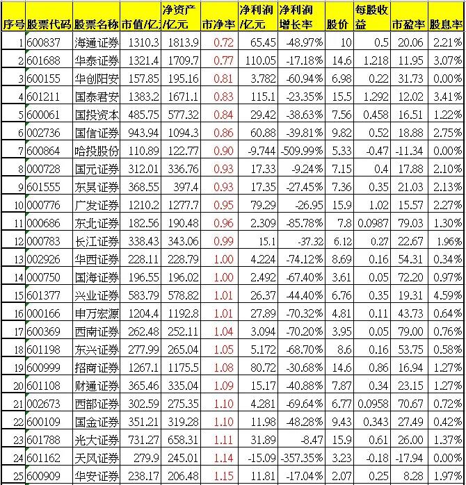券商股股息率排名,券商股分红最多的是哪只