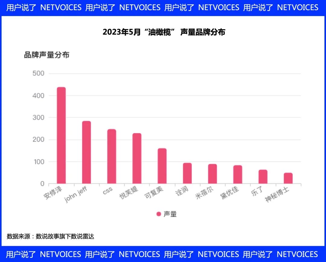 鞣花酸爆增1226%?油橄榄、雪绒花大展拳脚?|5月功效成分TOP100