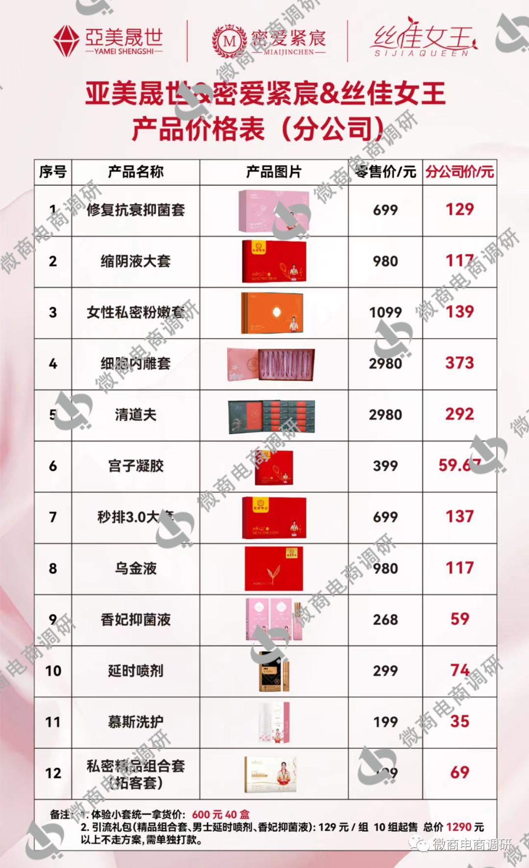 亚美晟世密爱紧宸、丝佳女王涉嫌虚假宣传，三级代理团队计酬