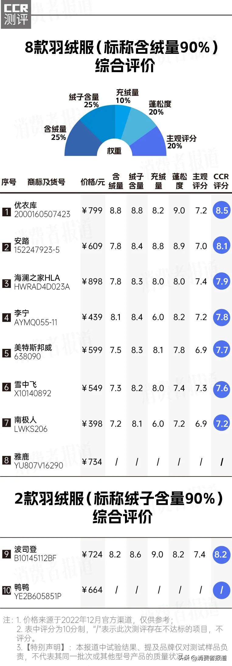 羽绒服评测优衣库,波司登和李宁羽绒服哪个好