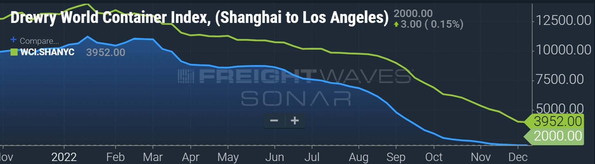 集装箱最新即期运价,10年国内集装箱航运市场分析
