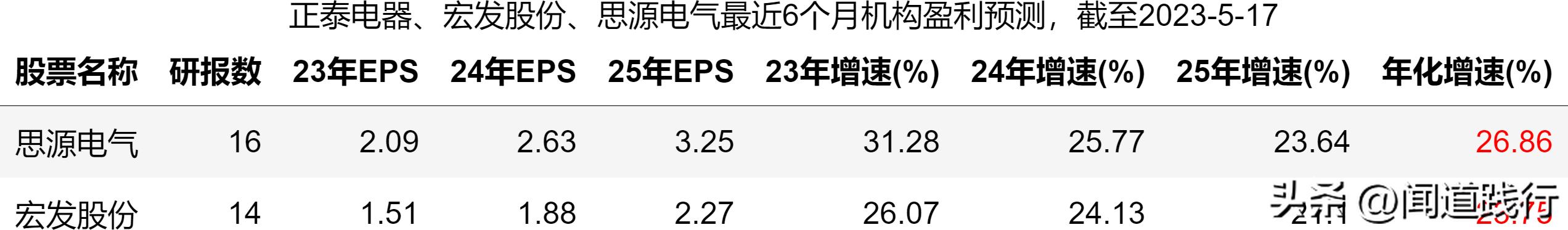 正泰电器未来发展潜力,宏发股份和正泰电器比较