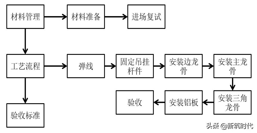 铝板吊顶龙骨安装方法,卡扣式暗龙骨铝板吊顶施工