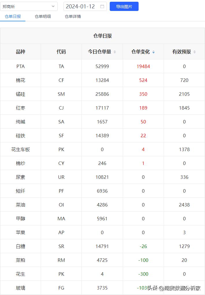 期货仓单增加价格下跌,期货哪里可以看仓单变化
