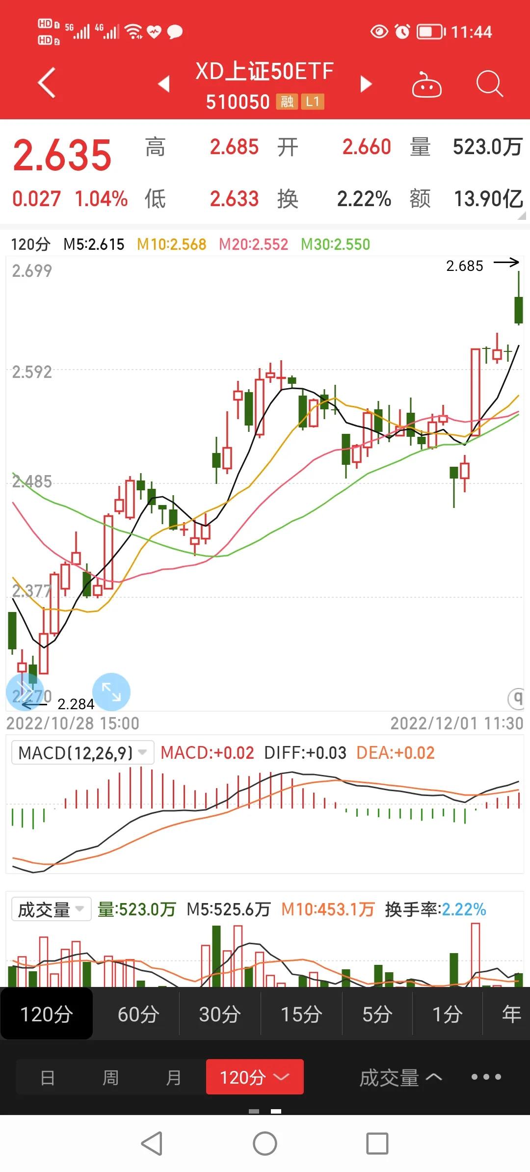 小狗看盘旺旺旺，上证50ETF现货及期权午播报（2022.12.1）