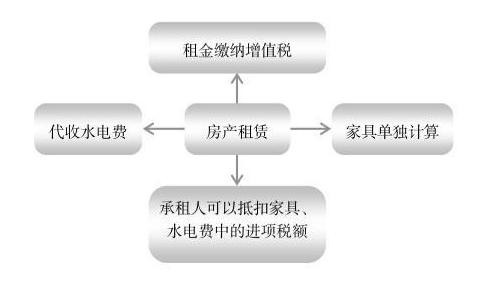 会计核算节税,会计节税流程