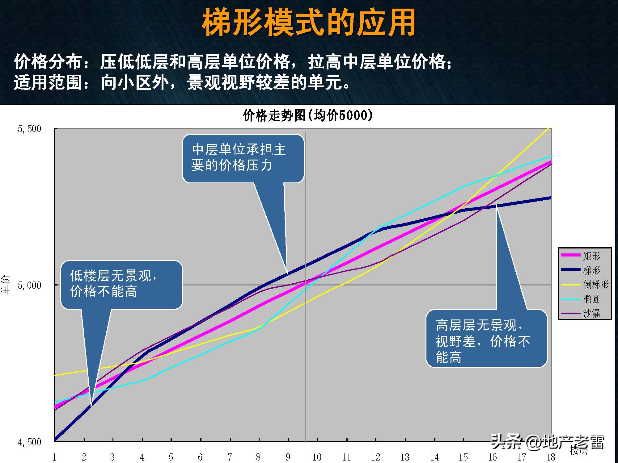 房地产入门培训班,房地产楼栋价格表制作教学