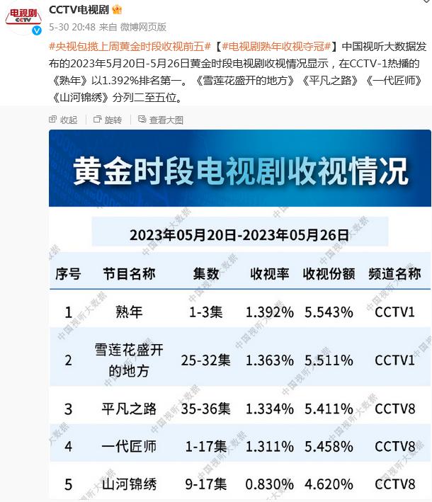 首周拿下黄金档收视第一，有8位实力派坐镇，央视这部大剧要爆了