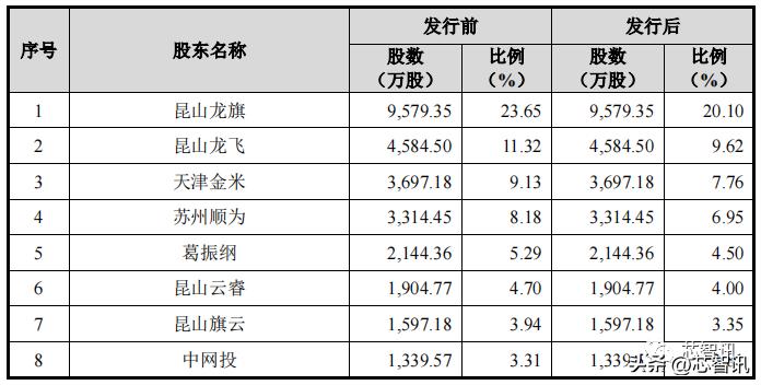 龙旗科技上市首日涨幅限制,龙旗电子和小米