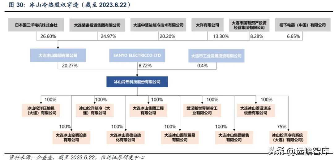 三次混改激发活力,冰山冷热:聚焦冷热事业,百年冰山再出发