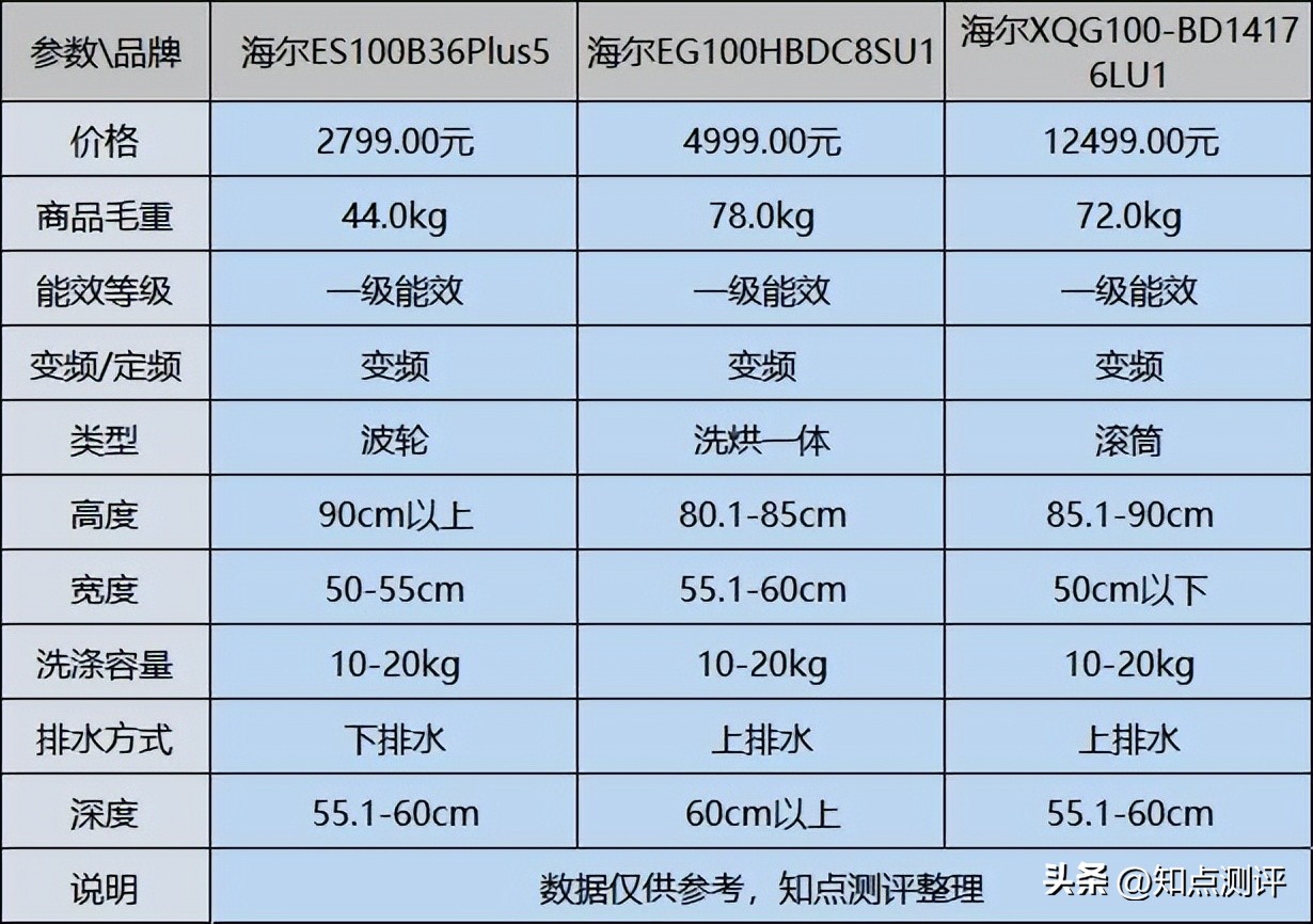 海尔洗衣机eg10012b969s直驱变频,海尔xqg100-hb106c洗衣机怎么样