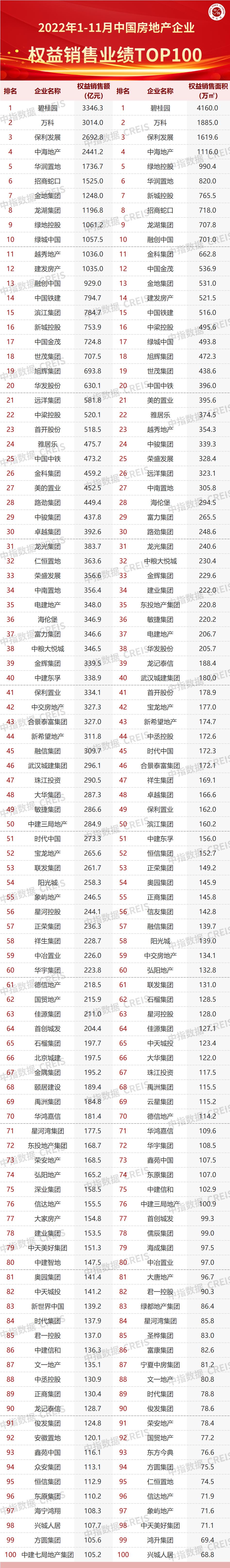 2022年房地产销售业绩,2022年1-4月中国房地产销售业绩