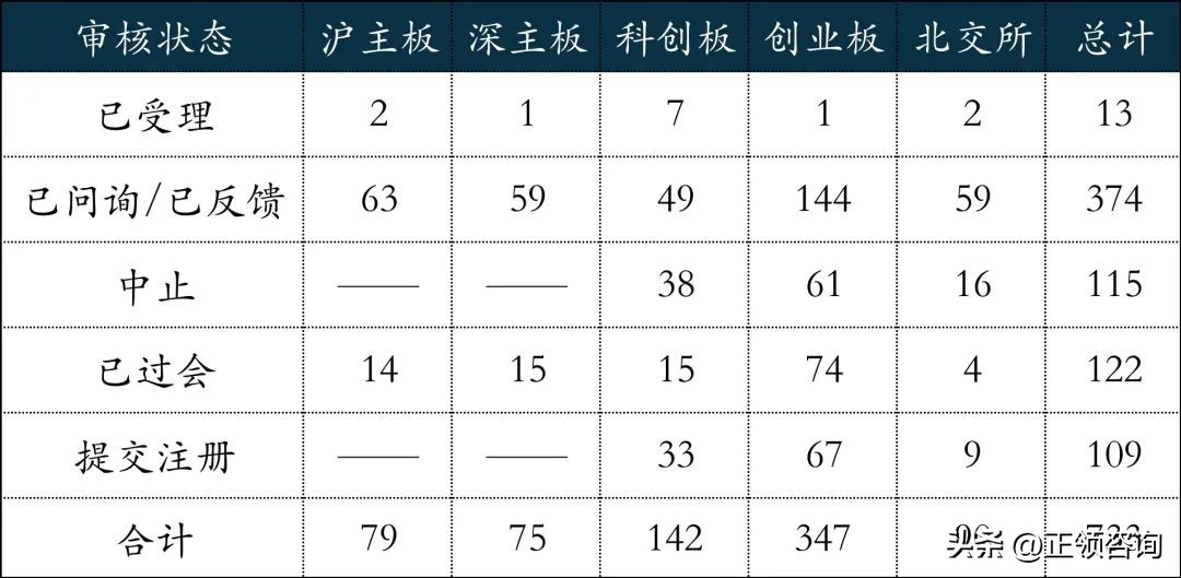 最新ipo排队名单下周11家上会,2023年各板块ipo申报过会家数