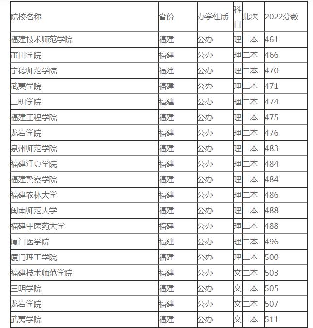 2020年福建考生要多少分才能上985,2024福建体考多少分能上大学